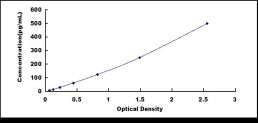 Typical Standard Curve for IL16 ELISA (Sandwich)