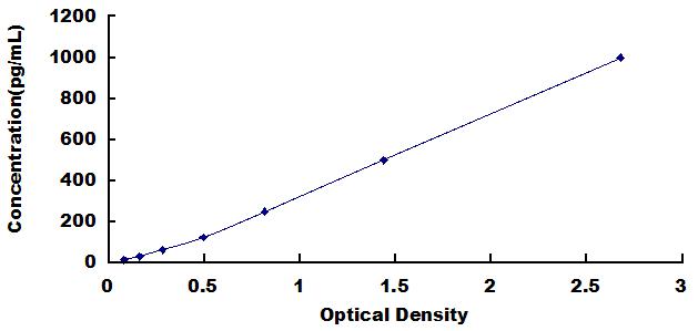 Typical Standard Curve for IL17 ELISA (Sandwich)