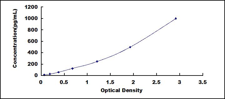 Typical Standard Curve for IL17 ELISA (Sandwich)