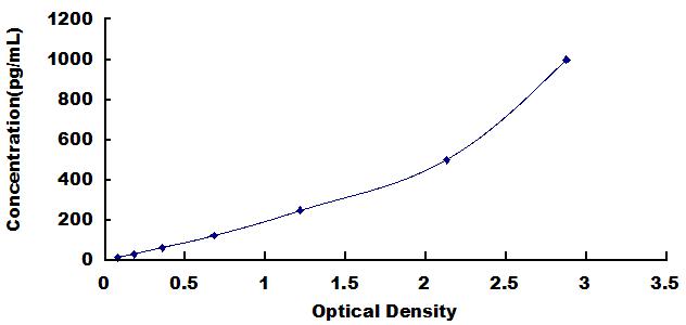 Typical Standard Curve for IL17 ELISA (Sandwich)