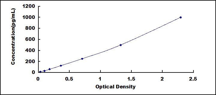 Typical Standard Curve for IL17B ELISA (Sandwich)