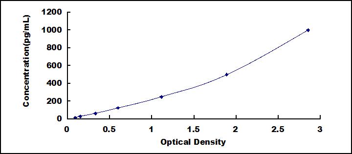 Typical Standard Curve for IL18 ELISA (Sandwich)