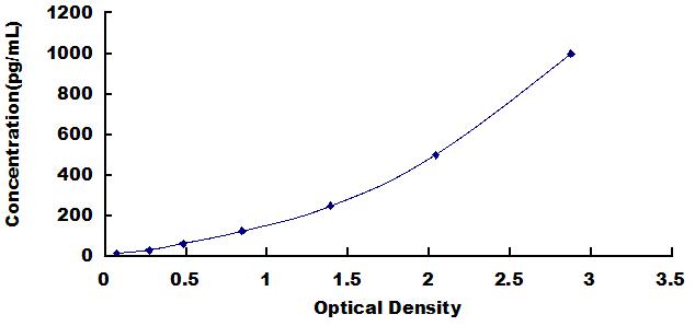 Typical Standard Curve for IL18 ELISA (Sandwich)