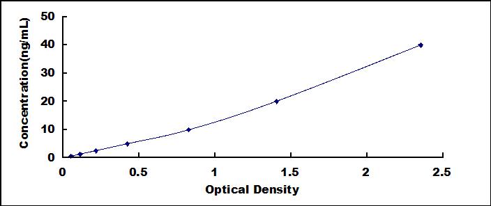 Typical Standard Curve for IL18BP ELISA (Sandwich)
