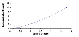 Typical Standard Curve for IL18R1 ELISA (Sandwich)