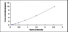 Typical Standard Curve for IL18R Beta ELISA (Sandwich)