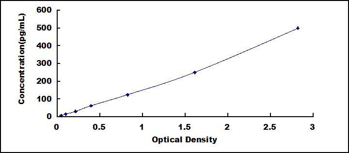 Typical Standard Curve for IL19 ELISA (Sandwich)