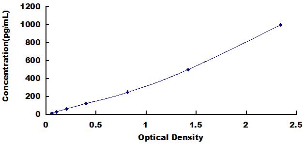 Typical Standard Curve for IL19 ELISA (Sandwich)