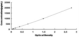 Typical Standard Curve for IL2 ELISA (Sandwich)