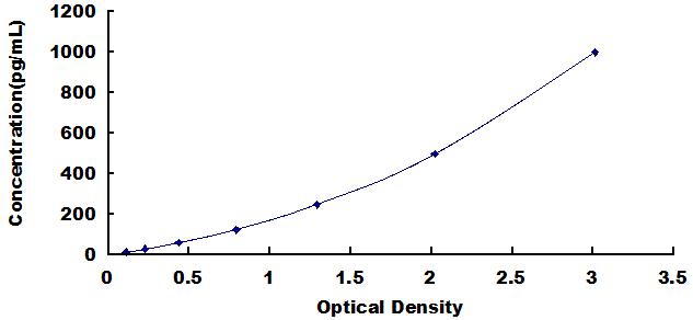 Typical Standard Curve for IL2 ELISA (Sandwich)