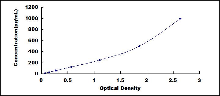 Typical Standard Curve for IL2 ELISA (Sandwich)