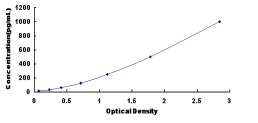 Typical Standard Curve for IL2Ra ELISA (Sandwich)