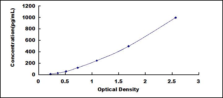 Typical Standard Curve for IL20 ELISA (Sandwich)