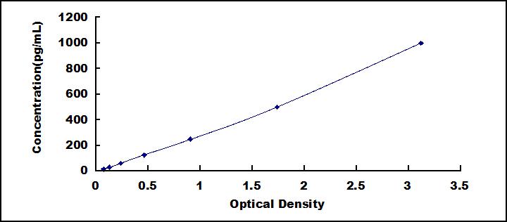 Typical Standard Curve for IL21 ELISA (Sandwich)