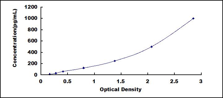 Typical Standard Curve for IL21 ELISA (Sandwich)