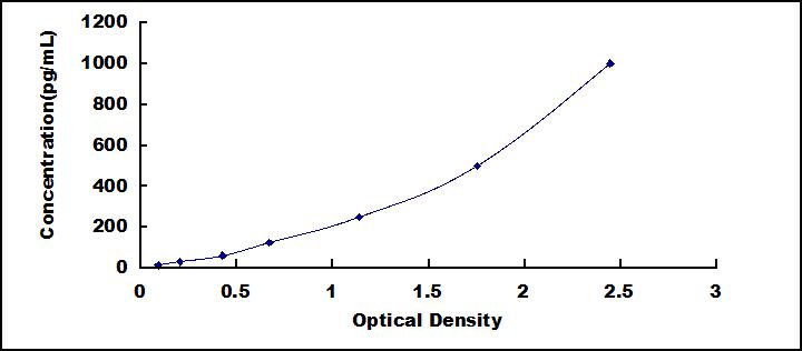 Typical Standard Curve for IL21 ELISA (Sandwich)