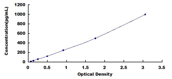 Typical Standard Curve for IL22 ELISA (Sandwich)