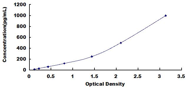 Typical Standard Curve for IL22 ELISA (Sandwich)