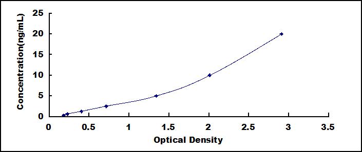 Typical Standard Curve for IL22Ra2 ELISA (Sandwich)