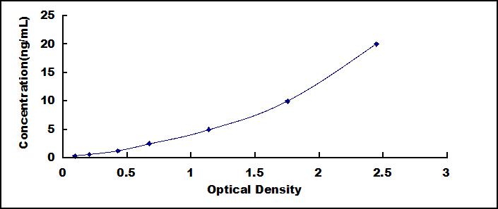 Typical Standard Curve for IL22Ra2 ELISA (Sandwich)