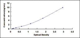 Typical Standard Curve for IL23R ELISA (Sandwich)