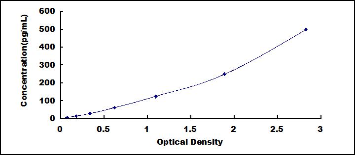 Typical Standard Curve for IL24 ELISA (Sandwich)
