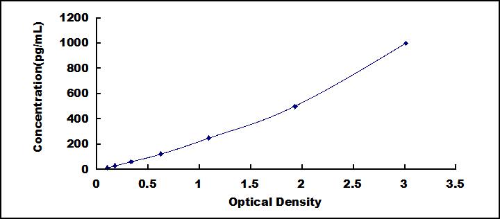 Typical Standard Curve for IL24 ELISA (Sandwich)