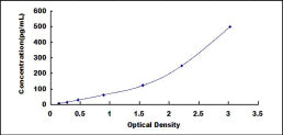 Typical Standard Curve for IL25 ELISA (Sandwich)