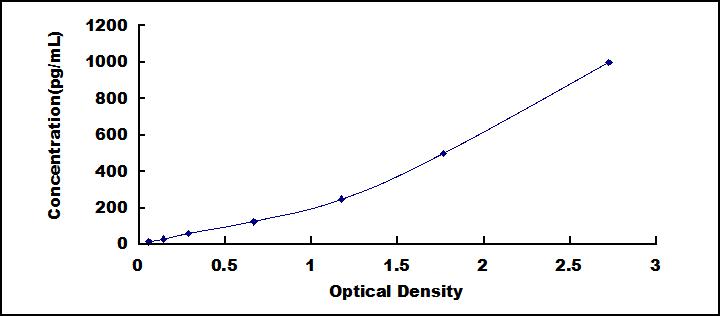 Typical Standard Curve for IL3 ELISA (Sandwich)