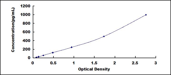 Typical Standard Curve for IL32 ELISA (Sandwich)