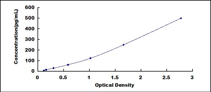Typical Standard Curve for IL33 ELISA (Sandwich)