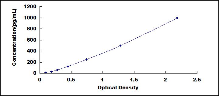 Typical Standard Curve for IL34 ELISA (Sandwich)