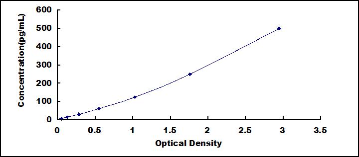 Typical Standard Curve for IL34 ELISA (Sandwich)