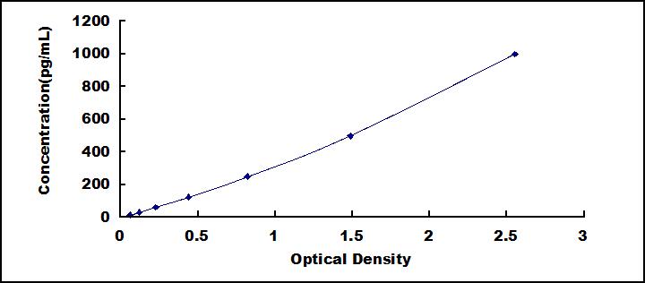 Typical Standard Curve for IL4 ELISA (Sandwich)