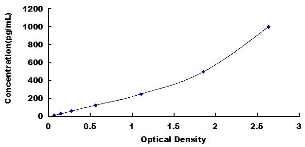 Typical Standard Curve for IL4 ELISA (Sandwich)