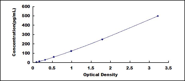 Typical Standard Curve for IL4 ELISA (Sandwich)