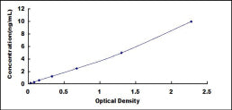 Typical Standard Curve for IL4I1 ELISA (Sandwich)