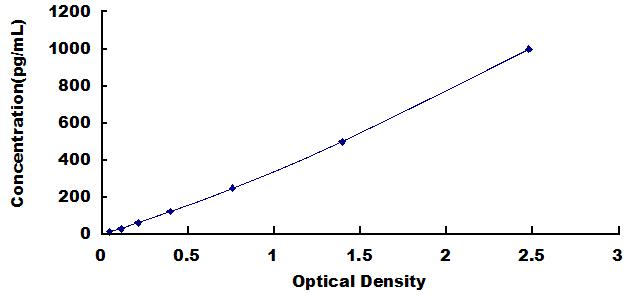 Typical Standard Curve for IL4R ELISA (Sandwich)