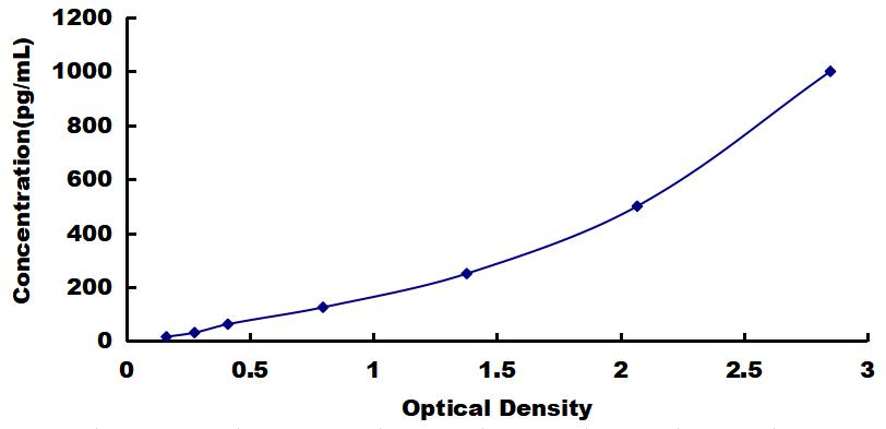 Typical Standard Curve for IL5 ELISA (Sandwich)