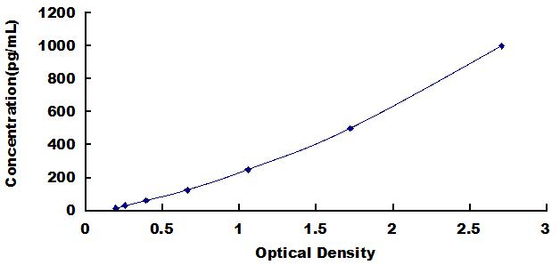 Typical Standard Curve for IL5 ELISA (Sandwich)