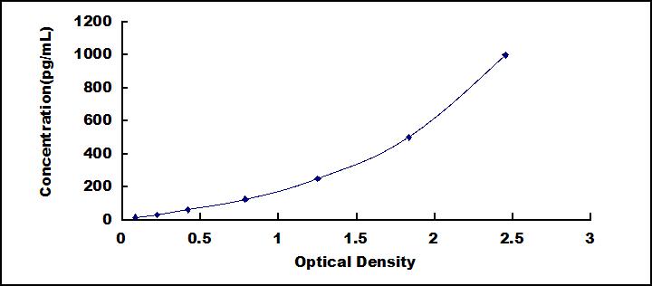 Typical Standard Curve for IL5 ELISA (Sandwich)