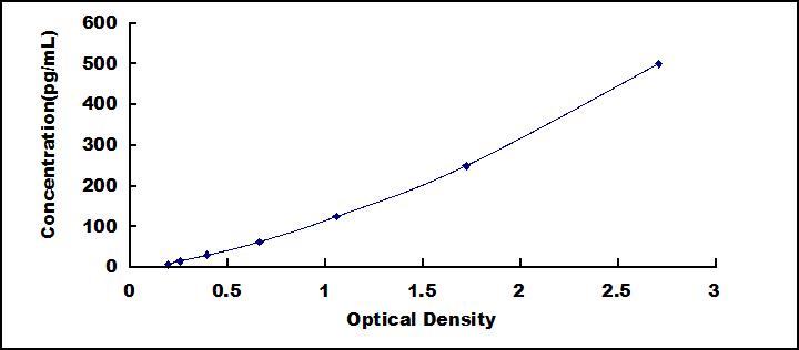 Typical Standard Curve for IL5 ELISA (Sandwich)