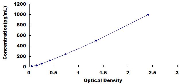 Typical Standard Curve for IL5 ELISA (Sandwich)