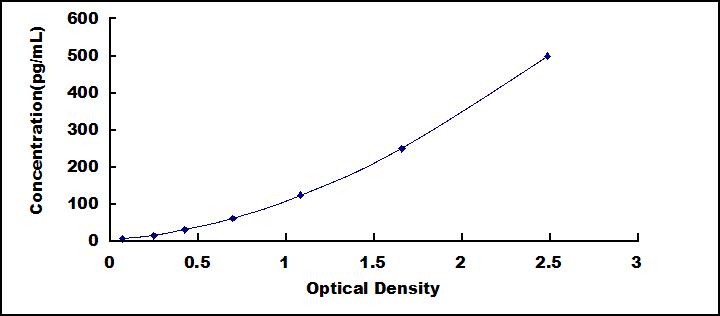 Typical Standard Curve for IL6 ELISA (Sandwich)