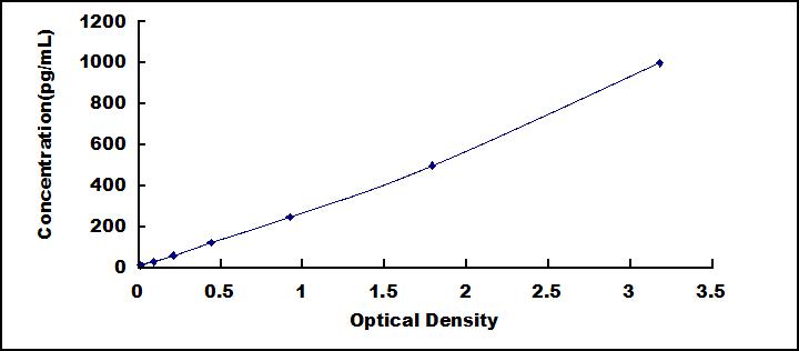 Typical Standard Curve for IL6 ELISA (Sandwich)