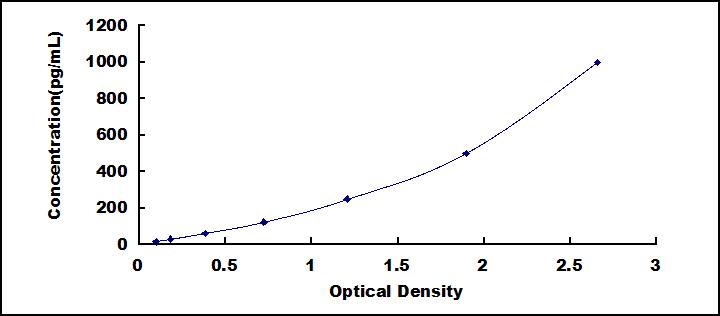 Typical Standard Curve for IL6 ELISA (Sandwich)