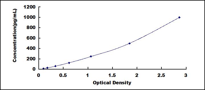 Typical Standard Curve for IL7 ELISA (Sandwich)
