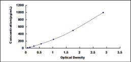 Typical Standard Curve for IL7 ELISA (Sandwich)