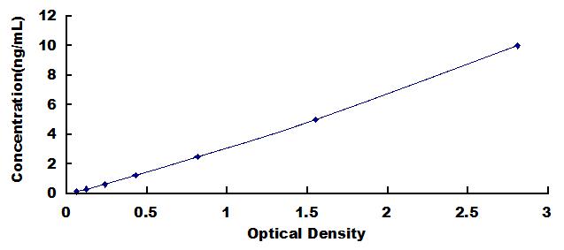 Typical Standard Curve for IL7R ELISA (Sandwich)