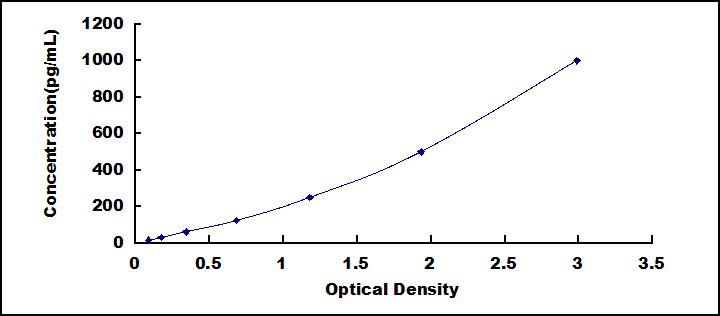 Typical Standard Curve for IL8 ELISA (Sandwich)